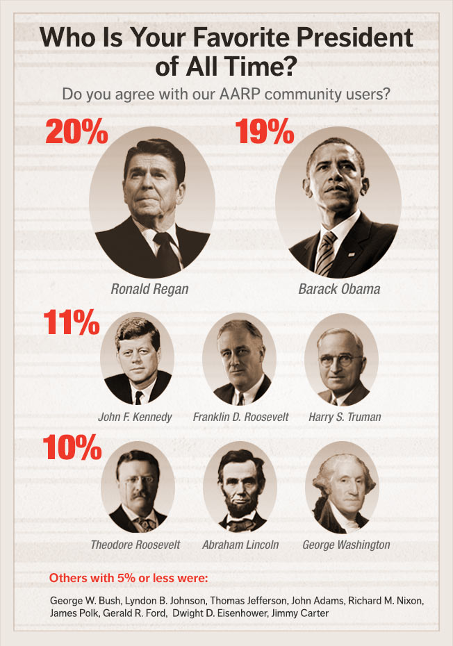 Infographic: is Your Favorite U.S. President and