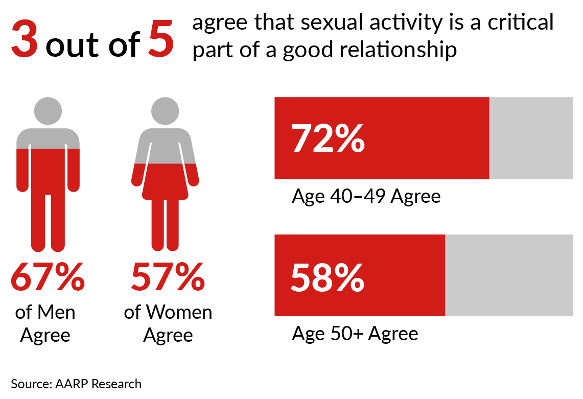 statistics normal sexual activity marrieds