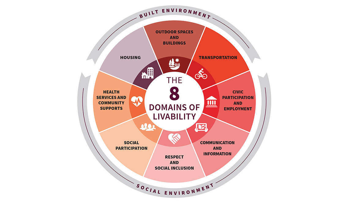 Download the AARP guide, The 8 Domains of Livability