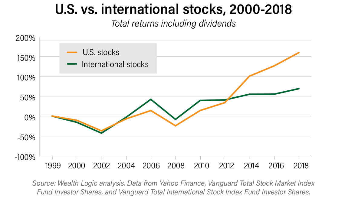 Fidelity Retirement Funds Buy More International Stocks
