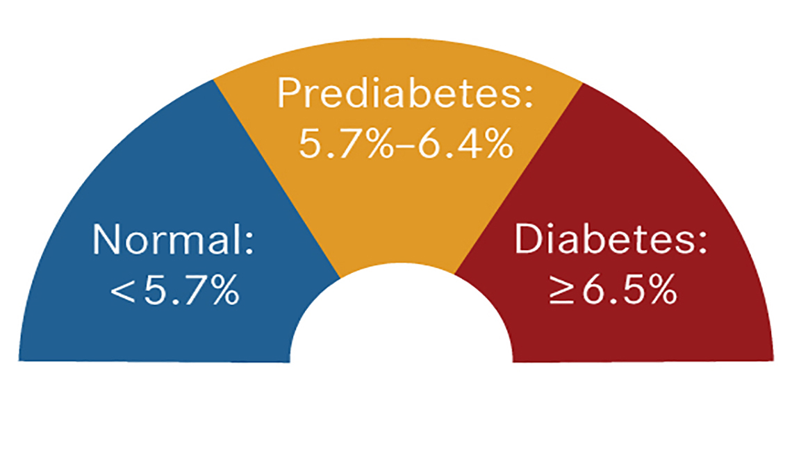 Learn how to prevent diabetes